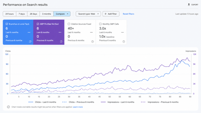 Franchise SEO performance dashboard for Dubai branches.