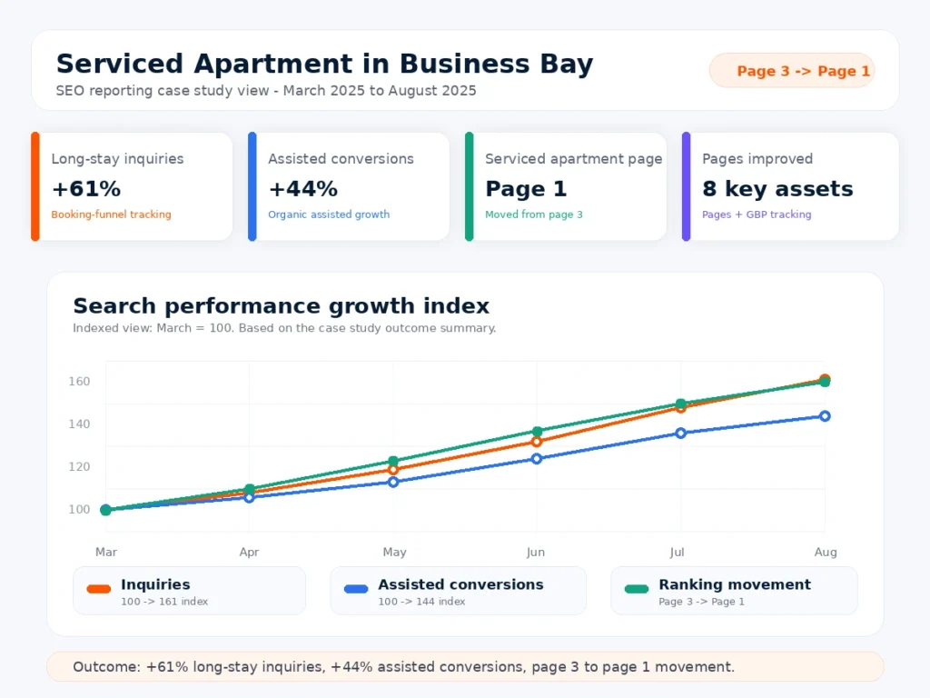 Search Console style case study graph showing Business Bay serviced apartment SEO growth from March to August 2025.
