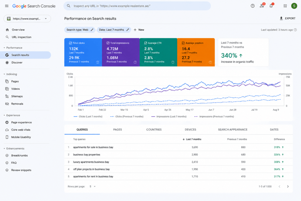 Google Search Console traffic growth report for Business Bay real estate SEO case study.