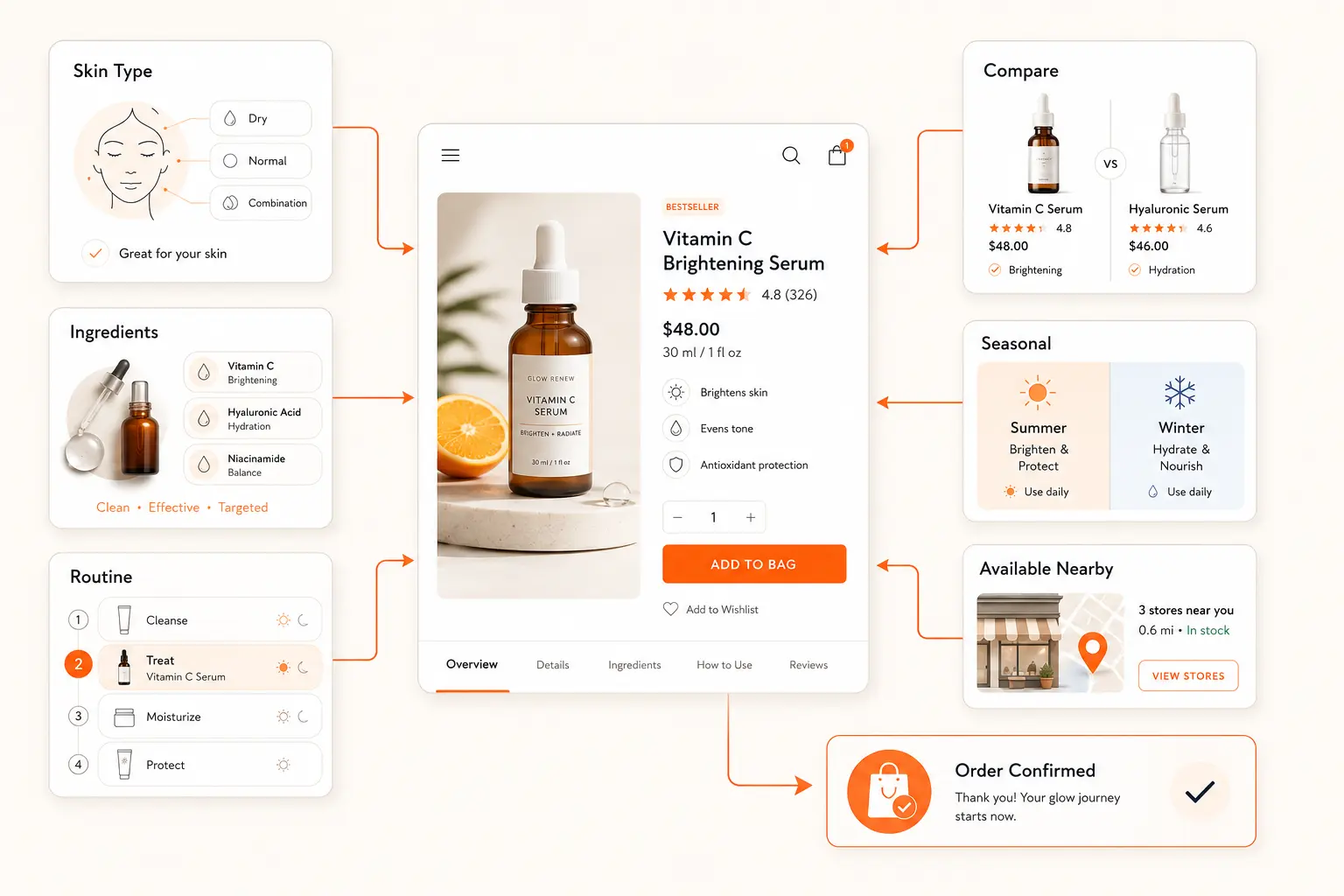 Retail content guides supporting skincare product discovery, comparison and purchase decisions.