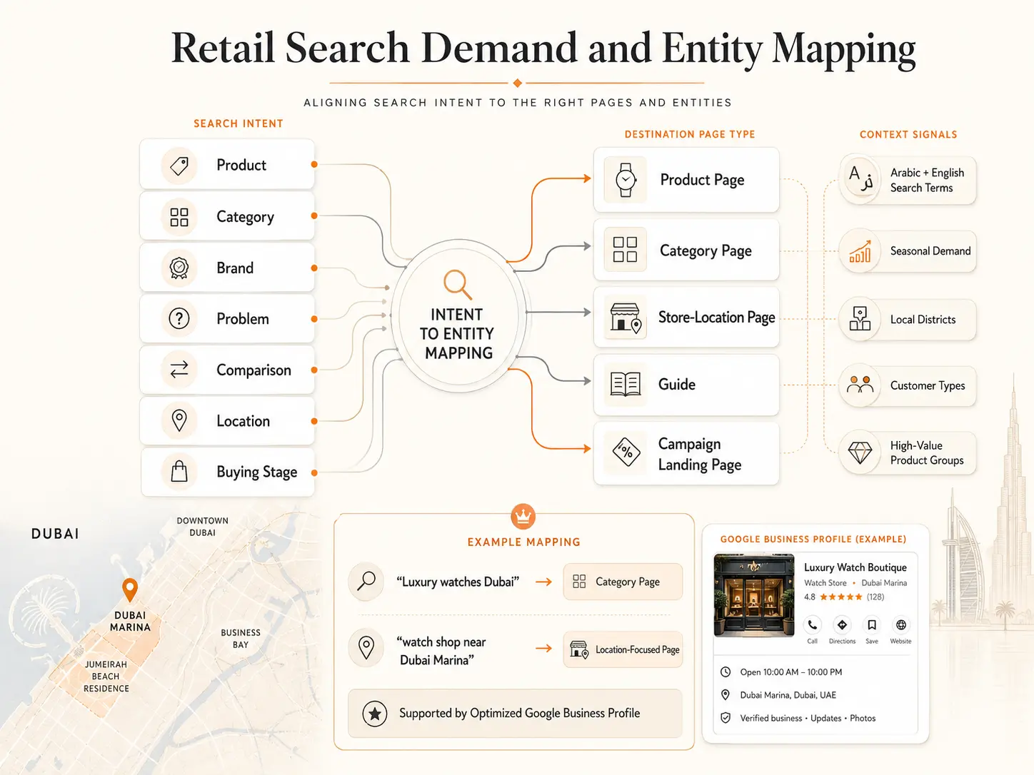 Retail search demand and entity mapping for Dubai SEO.