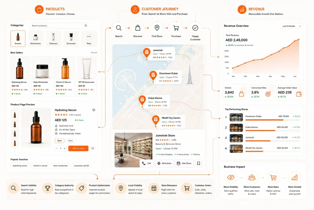 Retail SEO connecting product discovery, store visibility and customer journeys to revenue growth.